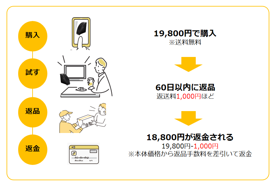 ミライスピーカー60日間返金保証のの返品・返金の流れ【図解】