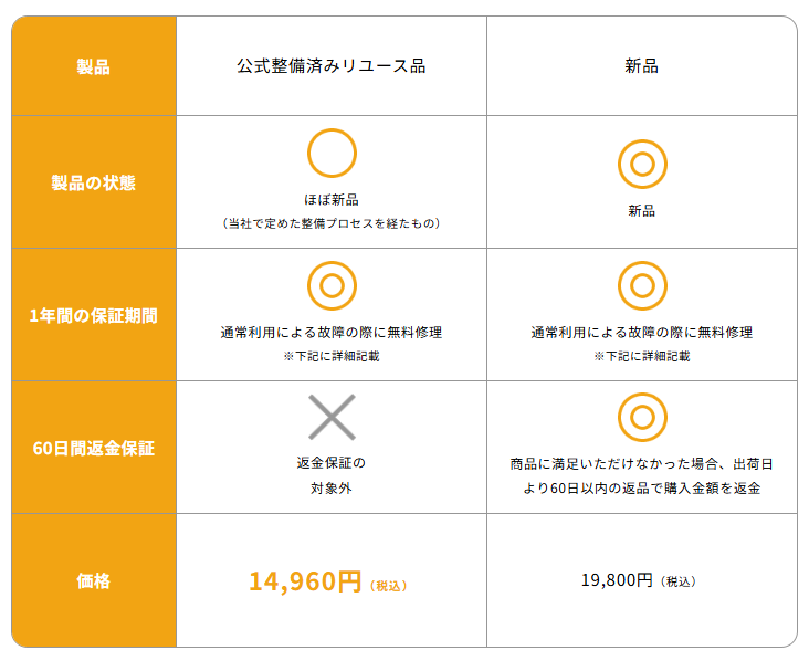 ミライスピーカー公式整備済みリユース品（中古品）とミライスピーカーミニ新品の比較表